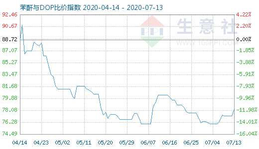 7月13日苯酐与DOP比价指数图