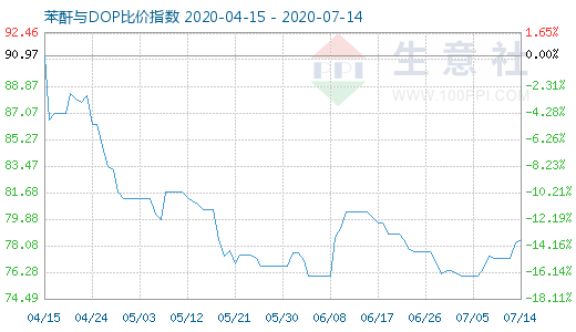 7月14日苯酐与DOP比价指数图