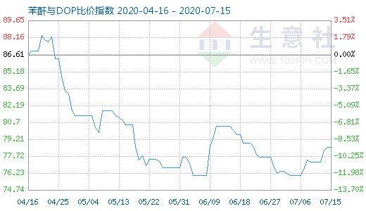 7月15日苯酐与DOP比价指数图