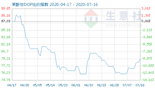 7月16日苯酐与DOP比价指数图