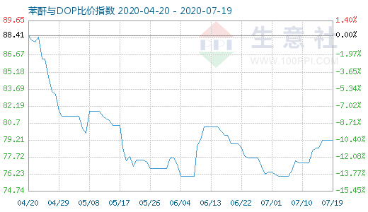 7月19日苯酐与DOP比价指数图