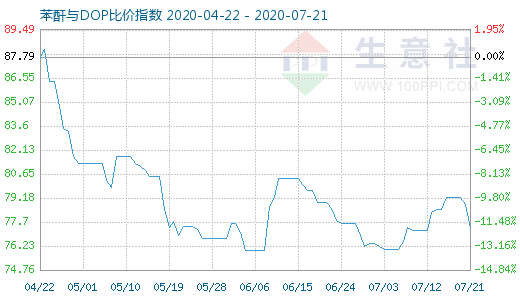 7月21日苯酐与DOP比价指数图