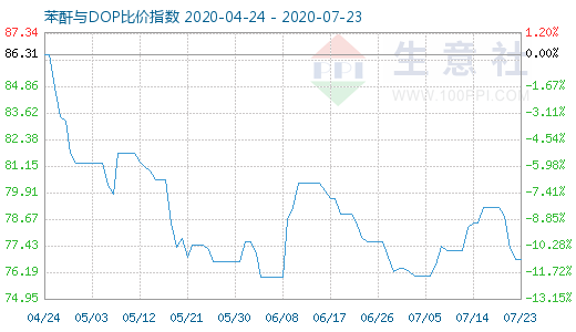 7月23日苯酐与DOP比价指数图