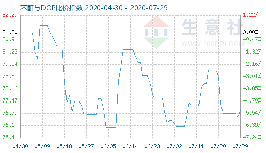 7月29日苯酐与DOP比价指数图