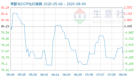 8月4日苯酐与DOP比价指数图