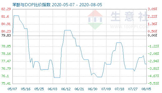 8月5日苯酐与DOP比价指数图