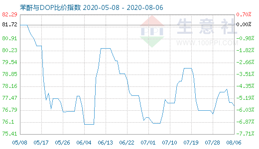 8月6日苯酐与DOP比价指数图