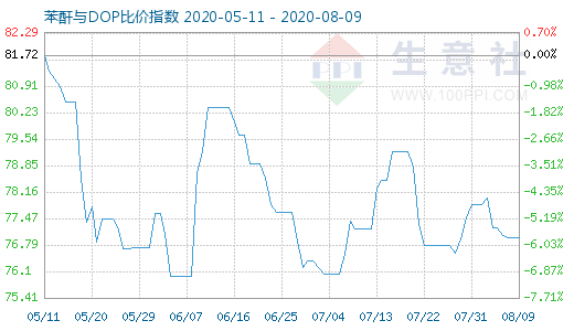 8月9日苯酐与DOP比价指数图