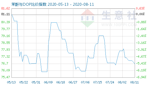 8月11日苯酐与DOP比价指数图