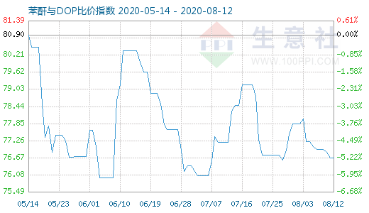8月12日苯酐与DOP比价指数图