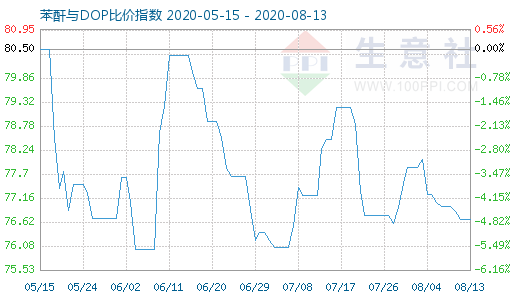 8月13日苯酐与DOP比价指数图