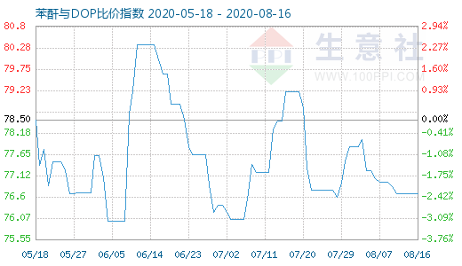 8月16日苯酐与DOP比价指数图