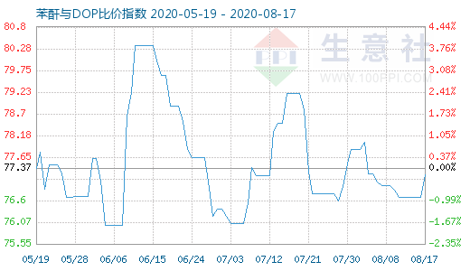 8月17日苯酐与DOP比价指数图