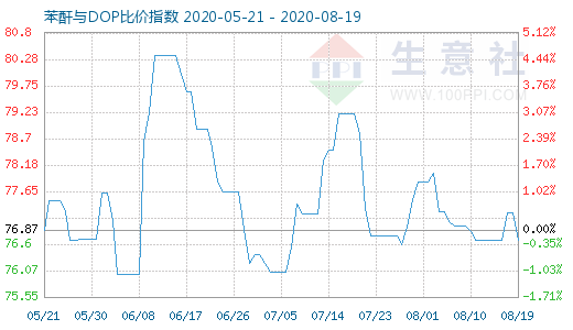 8月19日苯酐与DOP比价指数图