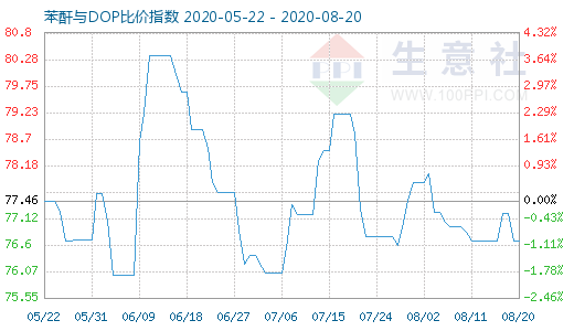 8月20日苯酐与DOP比价指数图