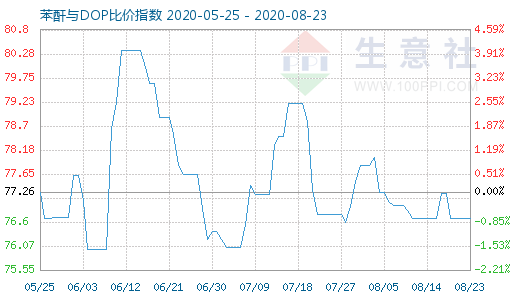 8月23日苯酐与DOP比价指数图