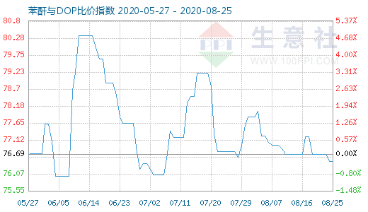 8月25日苯酐与DOP比价指数图