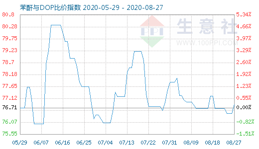 8月27日苯酐与DOP比价指数图