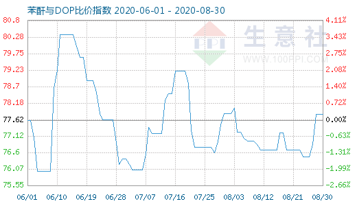 8月30日苯酐与DOP比价指数图