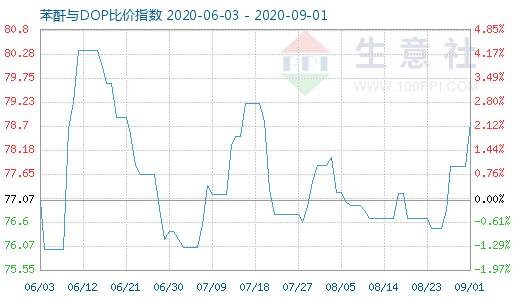 9月1日苯酐与DOP比价指数图