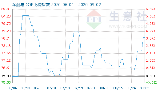 9月2日苯酐与DOP比价指数图