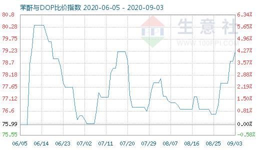 9月3日苯酐与DOP比价指数图