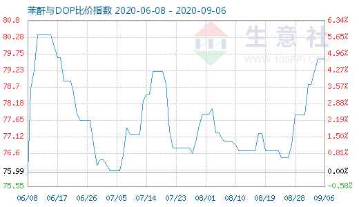 9月6日苯酐与DOP比价指数图