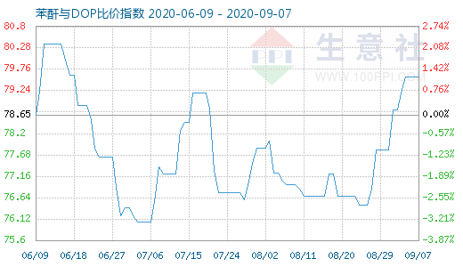 9月7日苯酐与DOP比价指数图