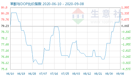9月8日苯酐与DOP比价指数图