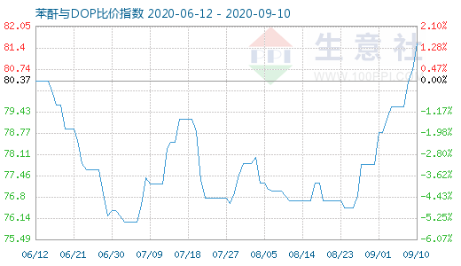 9月10日苯酐与DOP比价指数图