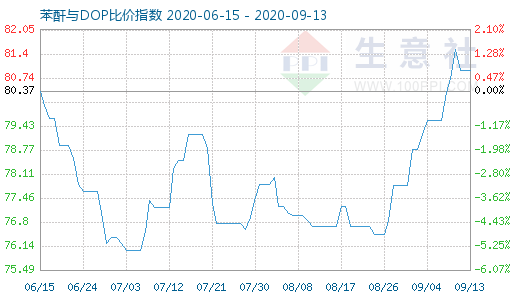 9月13日苯酐与DOP比价指数图