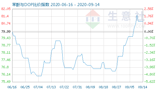 9月14日苯酐与DOP比价指数图