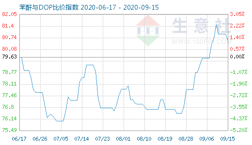 9月15日苯酐与DOP比价指数图
