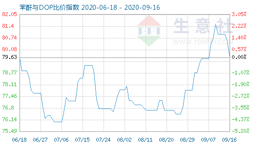 9月16日苯酐与DOP比价指数图
