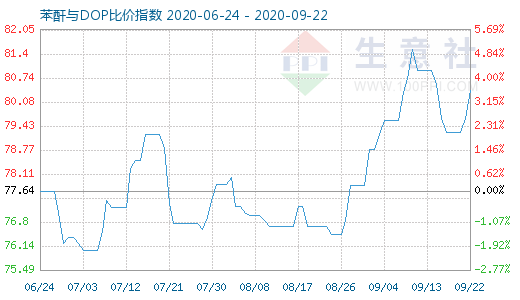 9月22日苯酐与DOP比价指数图