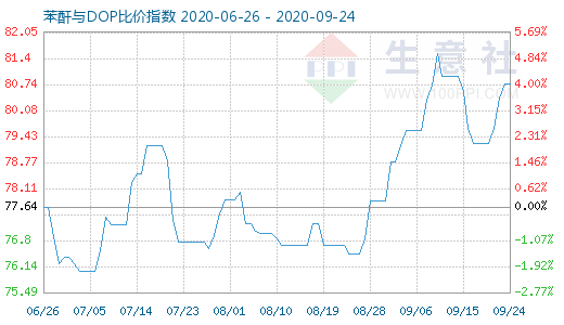 9月24日苯酐与DOP比价指数图