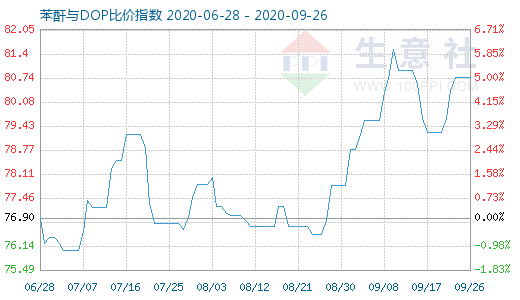 9月26日苯酐与DOP比价指数图