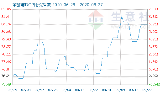 9月27日苯酐与DOP比价指数图