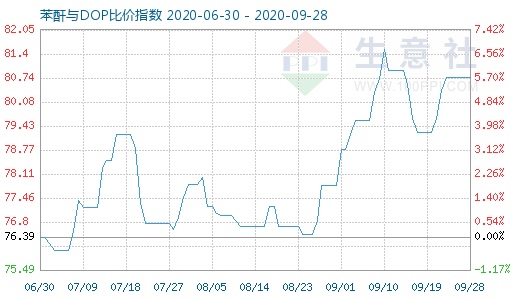 9月28日苯酐与DOP比价指数图