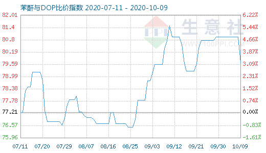 10月9日苯酐与DOP比价指数图