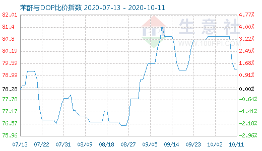 10月11日苯酐与DOP比价指数图