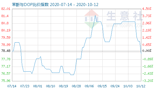 10月12日苯酐与DOP比价指数图