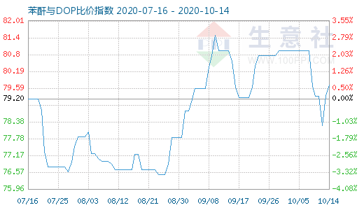 10月14日苯酐与DOP比价指数图