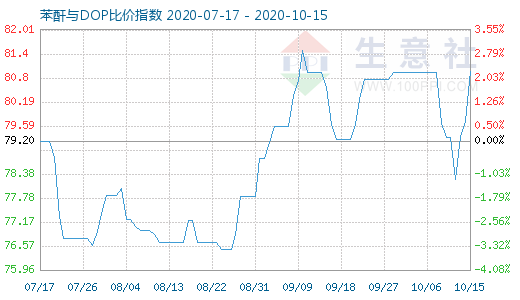 10月15日苯酐与DOP比价指数图