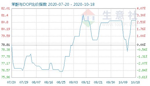 10月18日苯酐与DOP比价指数图