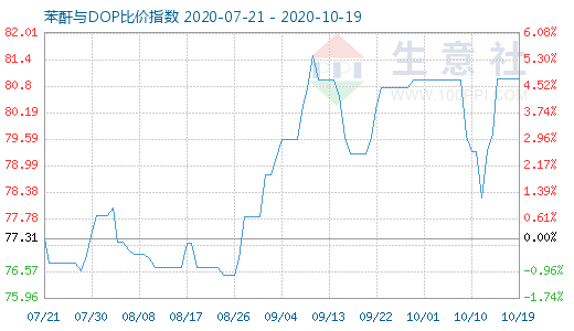 10月19日苯酐与DOP比价指数图