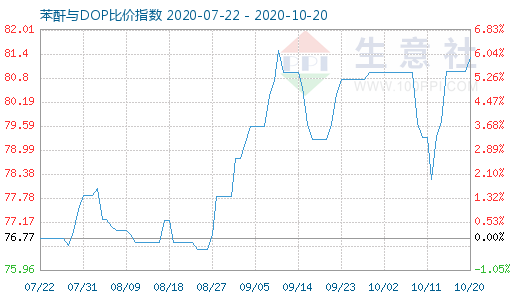 10月20日苯酐与DOP比价指数图