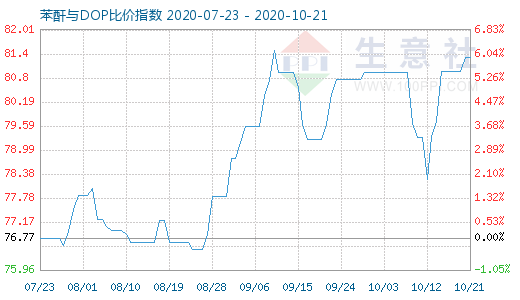 10月21日苯酐与DOP比价指数图