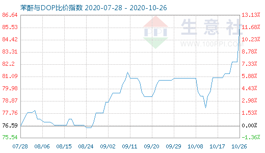 10月26日苯酐与DOP比价指数图