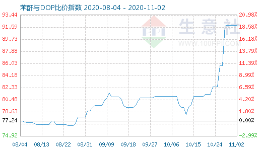 11月2日苯酐与DOP比价指数图